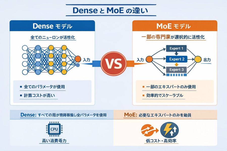 Dense と MoE の違い — GPT Image 2 image prompt example