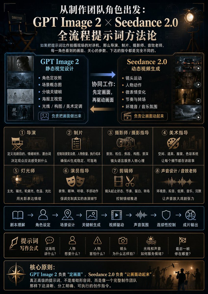 Ai Filmmaking Workflow Infographic — GPT Image 2 image prompt example