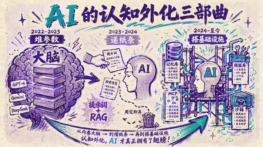 Chinese Ai Evolution Infographic Poster — GPT Image 2 image prompt example