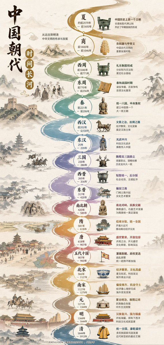 Chinese Dynasty River Timeline — GPT Image 2 image prompt example