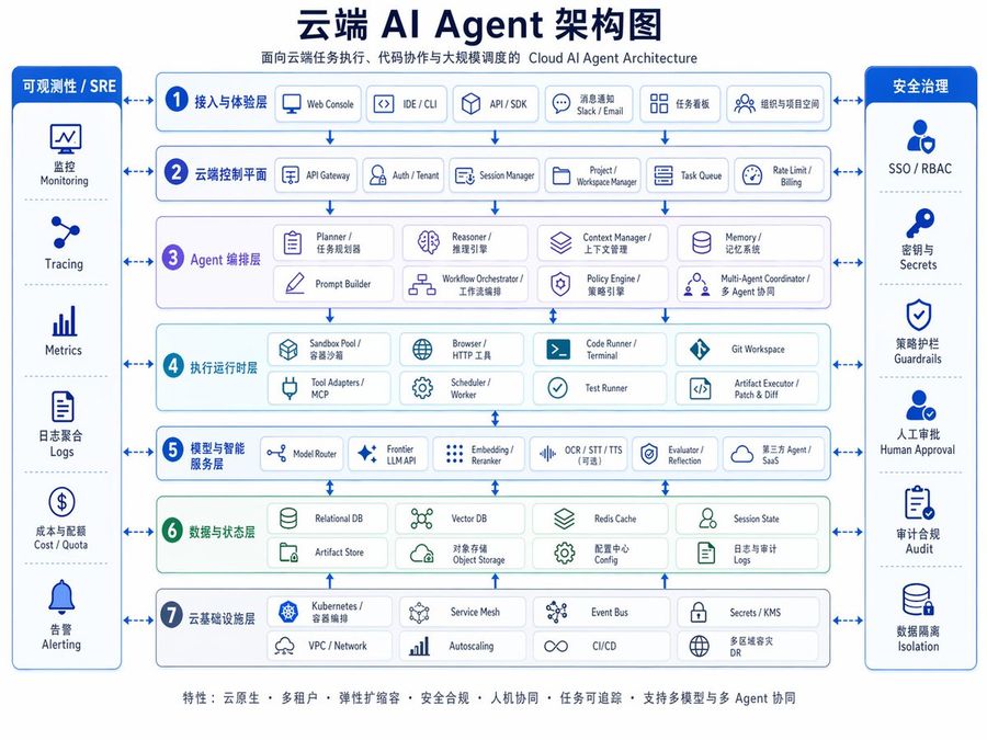 Cloud Ai Agent Architecture Diagram — GPT Image 2 image prompt example