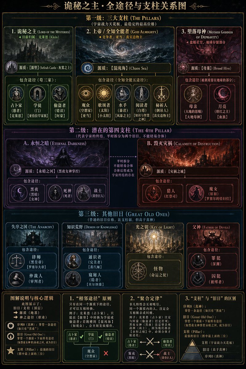 Dark Fantasy Lore Infographic Chart — GPT Image 2 image prompt example