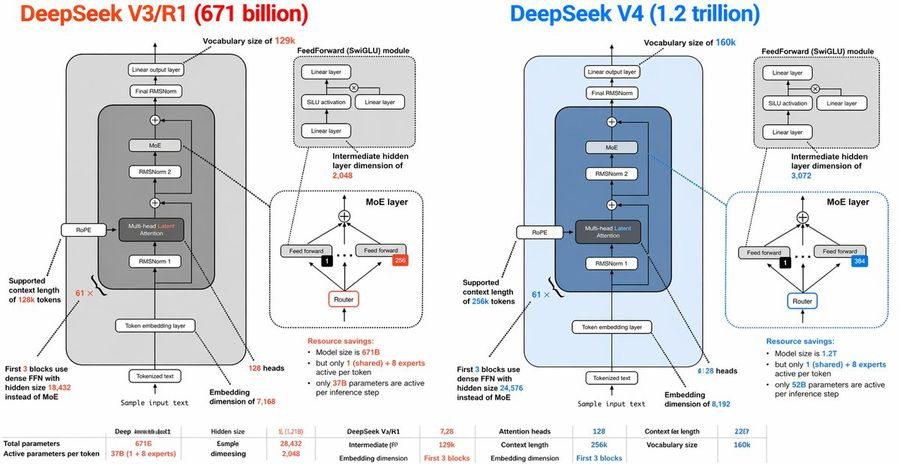Deepseek V3 Vs V4 Architecture Infographic — GPT Image 2 image prompt example