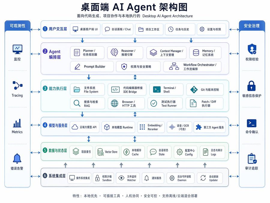Desktop Ai Agent Architecture Diagram — GPT Image 2 image prompt example