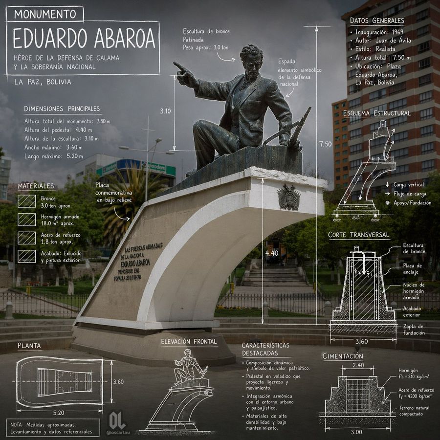 Eduardo Abaroa Monument Infographic — GPT Image 2 image prompt example
