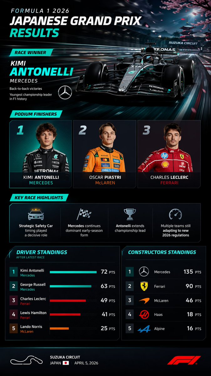 F1 Race Results Infographic Dashboard — GPT Image 2 image prompt example