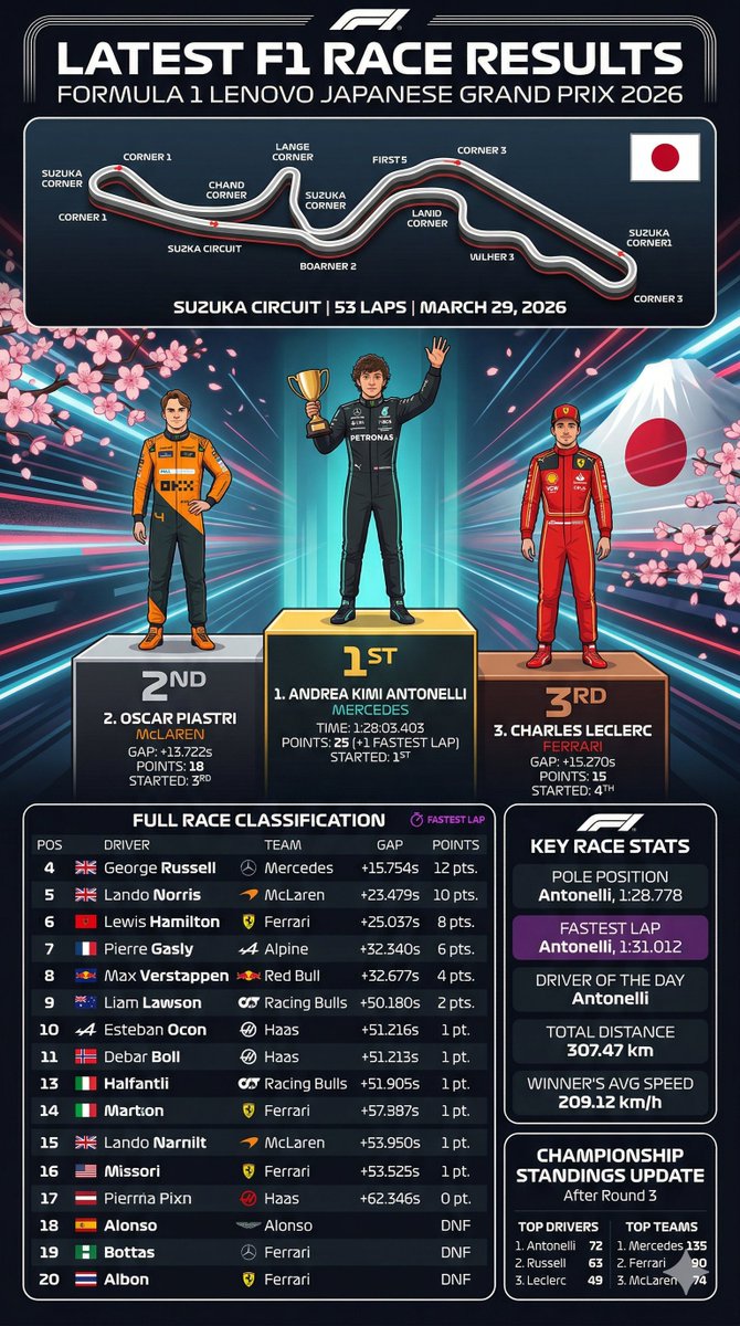 F1 Race Results Infographic — GPT Image 2 image prompt example