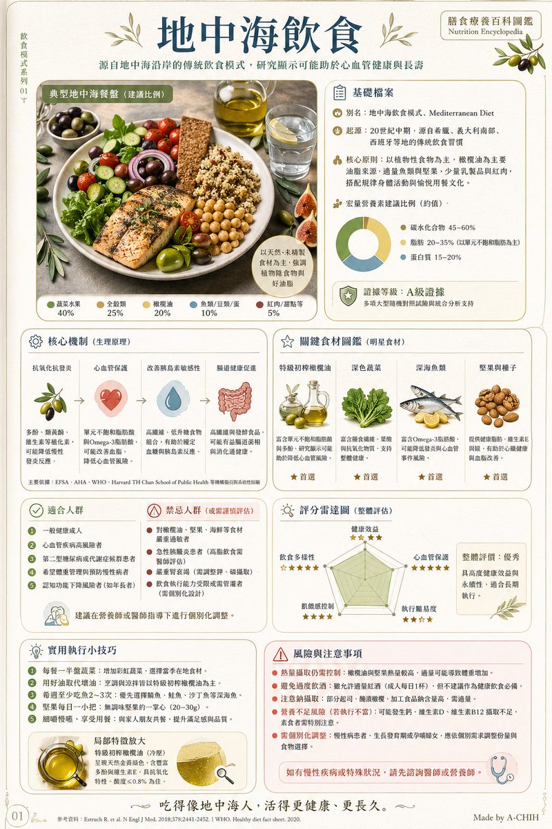Mediterranean Diet Infographic Poster — GPT Image 2 image prompt example