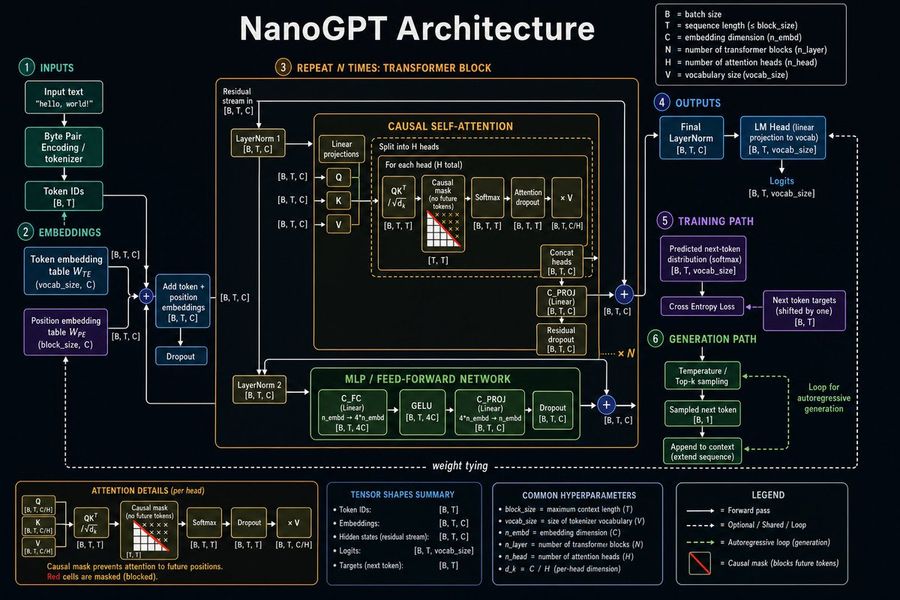 Neural Network Architecture Diagram — GPT Image 2 image prompt example