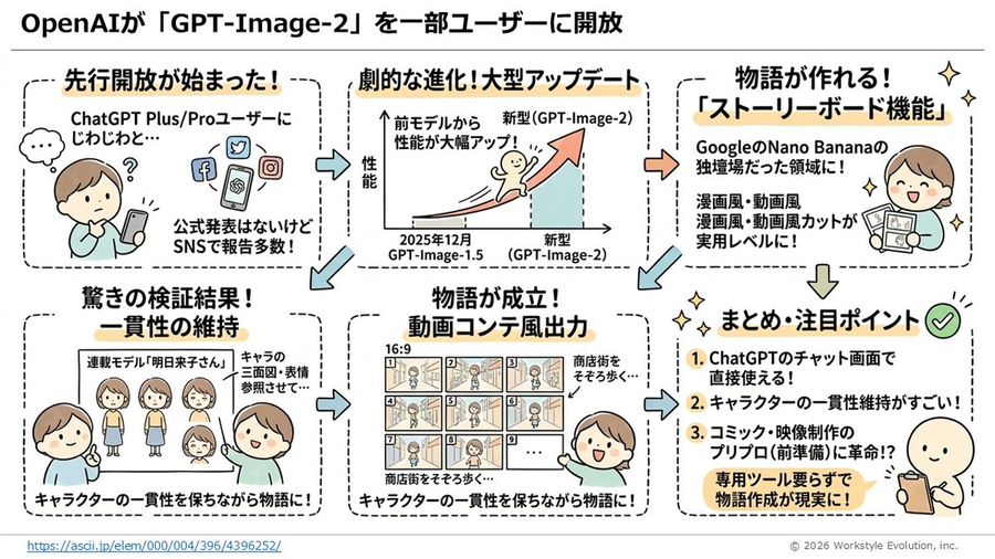 Storyboard Grid Layout Generator — GPT Image 2 image prompt example