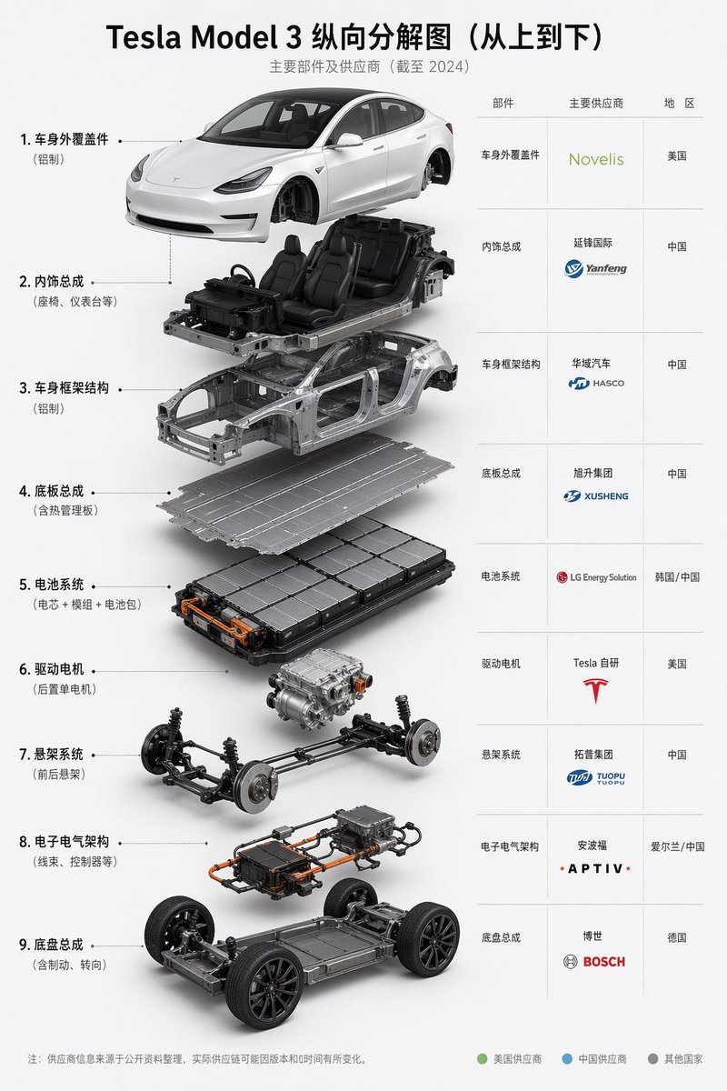Tesla Model 3 Exploded Supplier Infographic — GPT Image 2 image prompt example