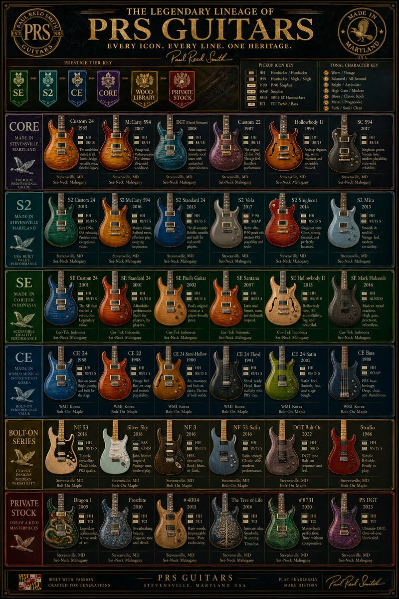 Vintage Prs Guitar Lineage Poster — GPT Image 2 image prompt example