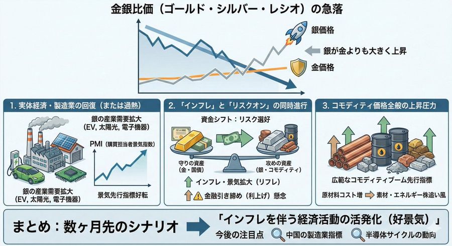 Macroeconomic Outlook Based on the Gold-silver Ratio: Increased — Nano Banana Pro image prompt example