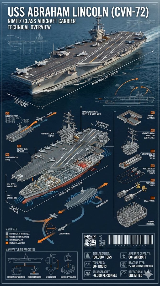 Cinematic Engineering Infographic Of Uss Abraham Lincoln — Nano Banana Pro image prompt example
