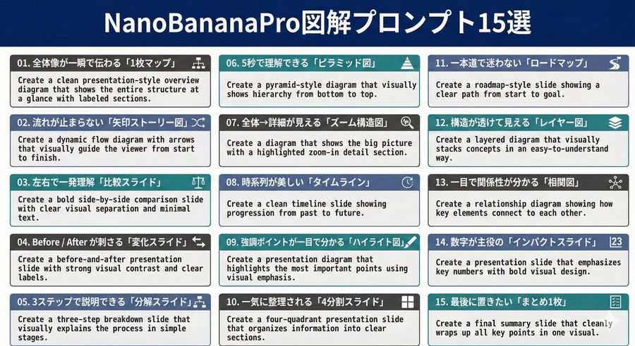Diagram Generation Prompts 15 Templates — Nano Banana Pro image prompt example